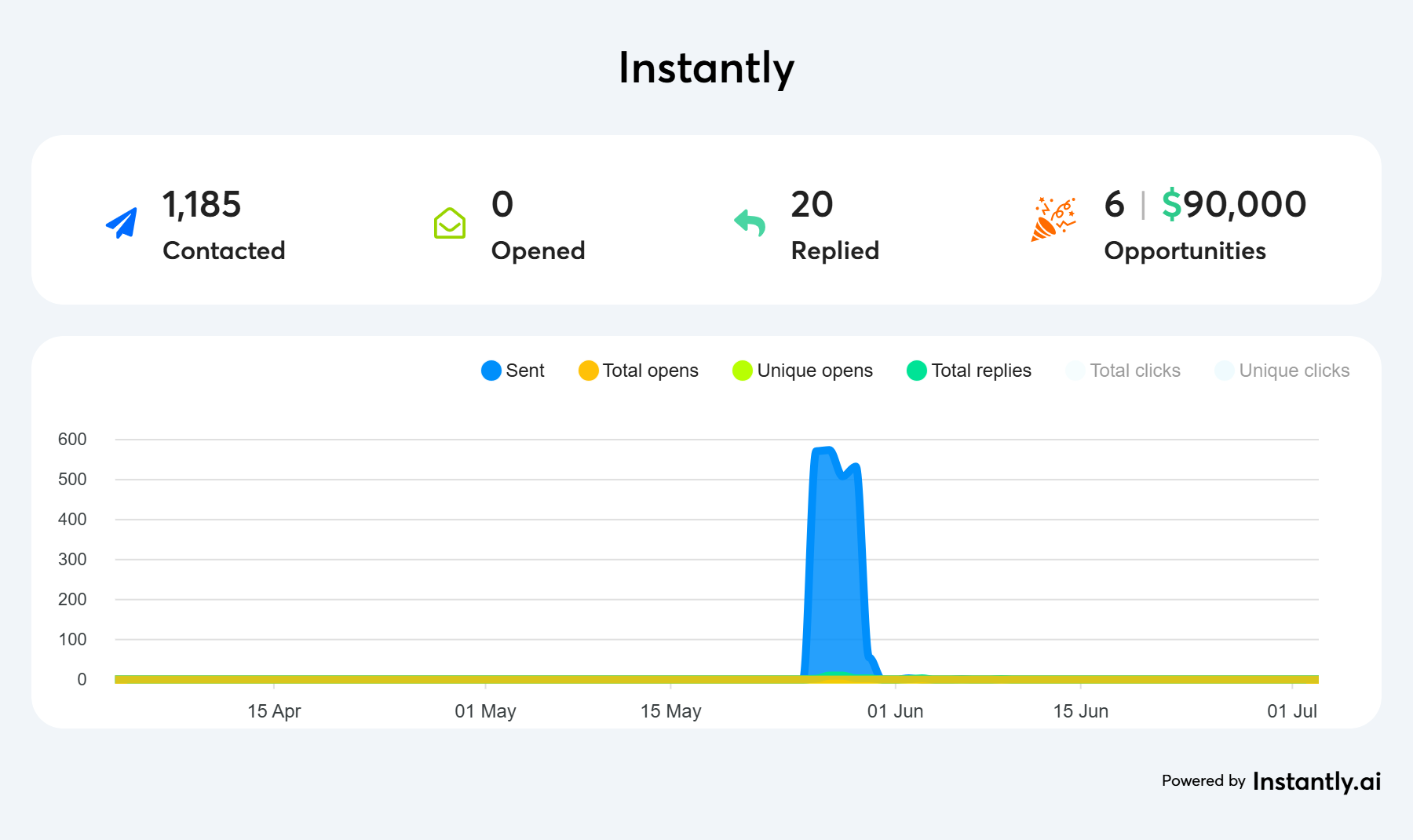 6 qualified leads in 7 days.