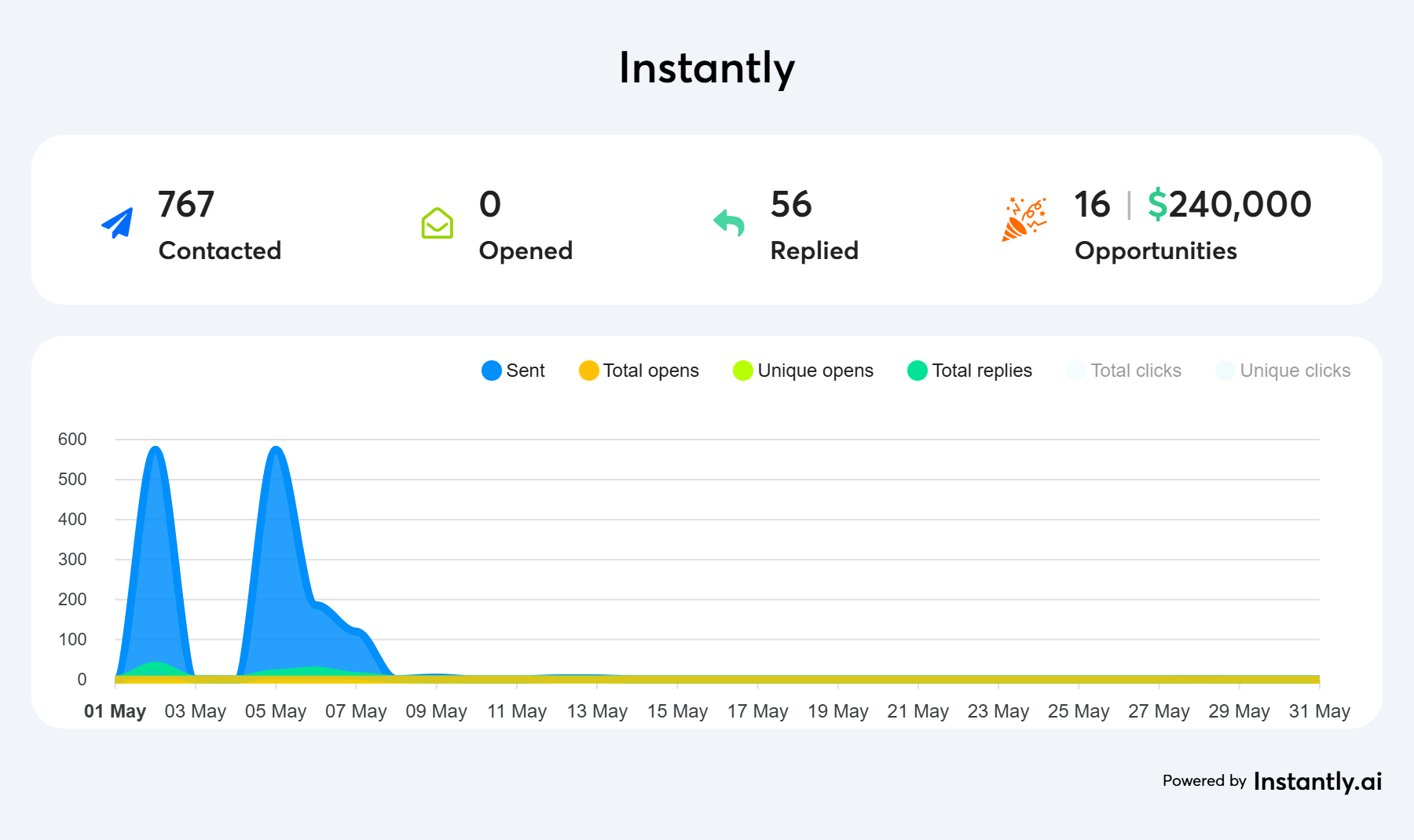 6 qualified leads in 7 days.